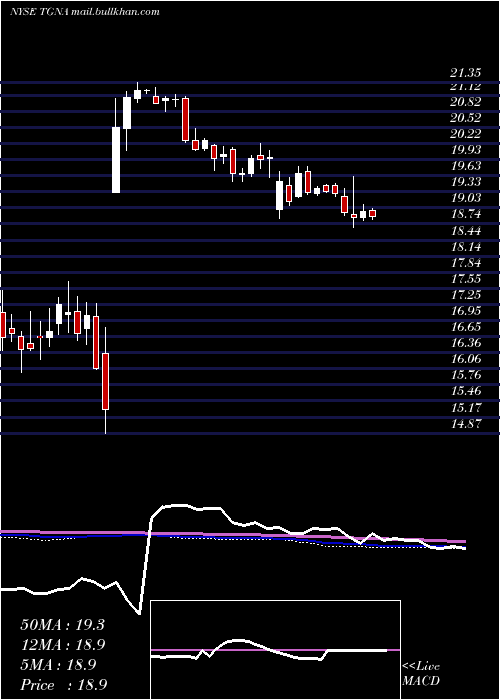 weekly chart TegnaInc