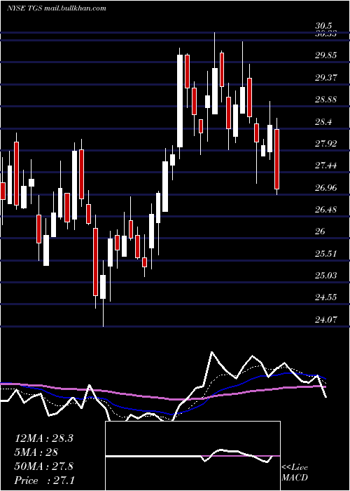  Daily chart TransportadoraDe