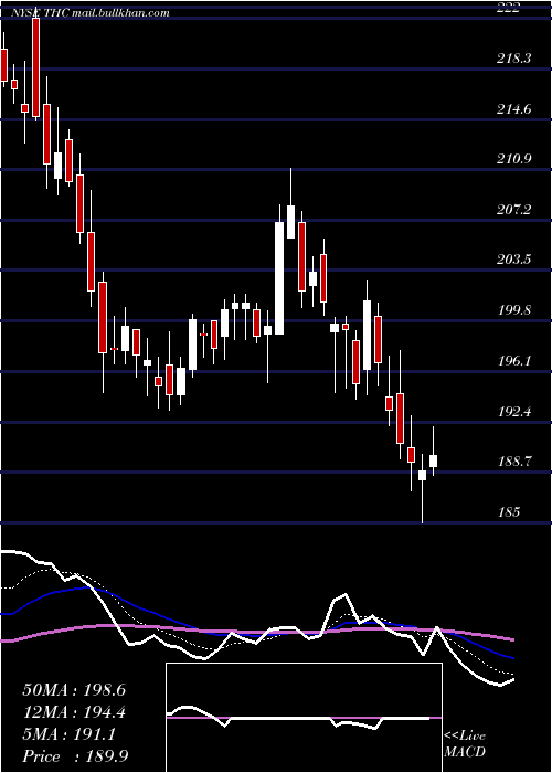  Daily chart TenetHealthcare