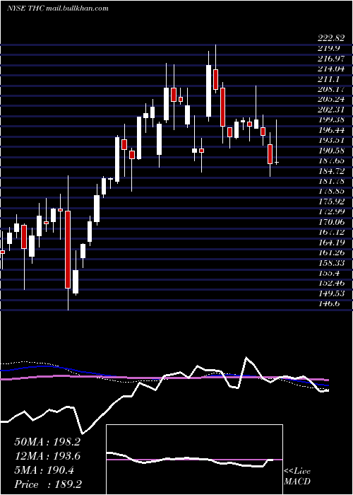  weekly chart TenetHealthcare