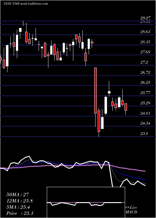  Daily chart ThermonGroup