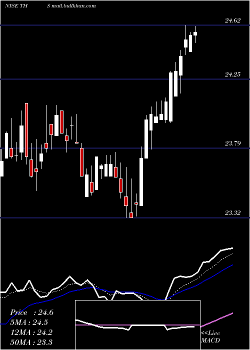  Daily chart TreehouseFoods