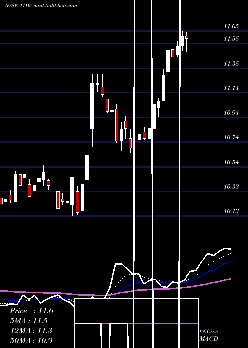 Daily chart TeklaWorld