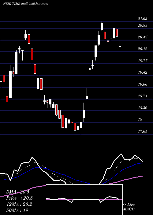  Daily chart TimS