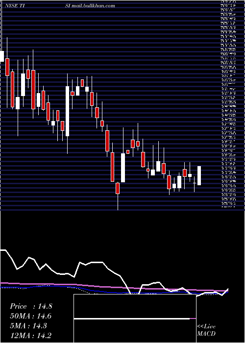  weekly chart TeamInc