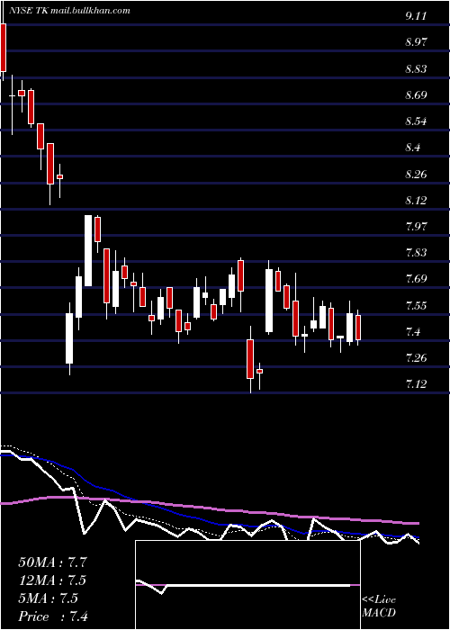  Daily chart TeekayCorporation