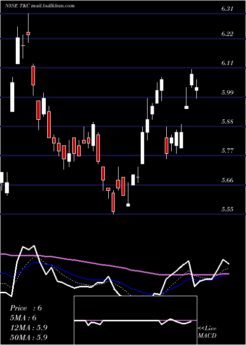  Daily chart TurkcellIletisim