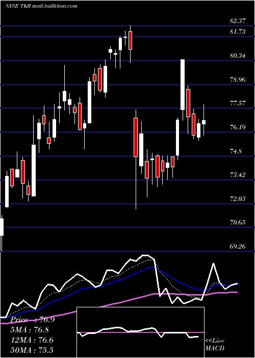  Daily chart TimkenCompany