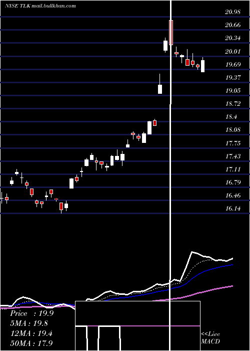  Daily chart PtTelekomunikasi