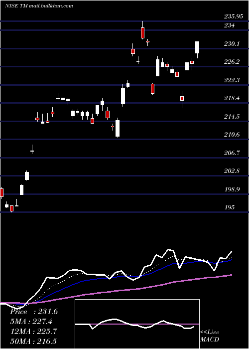  Daily chart ToyotaMotor