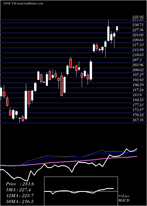  weekly chart ToyotaMotor