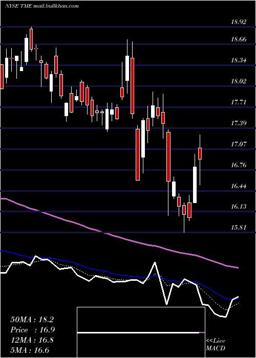  Daily chart TencentMusic