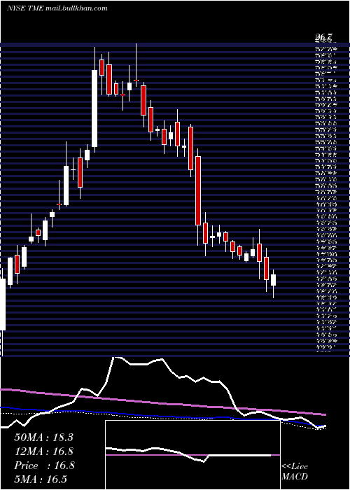  weekly chart TencentMusic