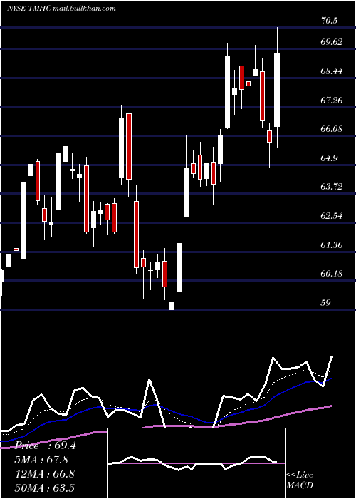  Daily chart TaylorMorrison