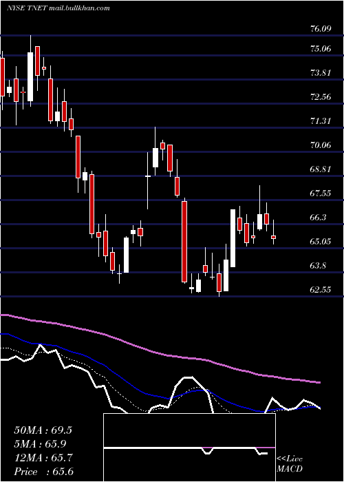  Daily chart TrinetGroup