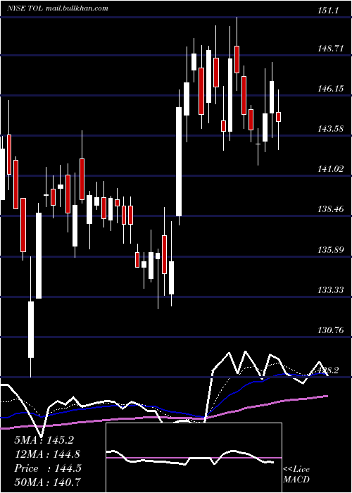  Daily chart TollBrothers