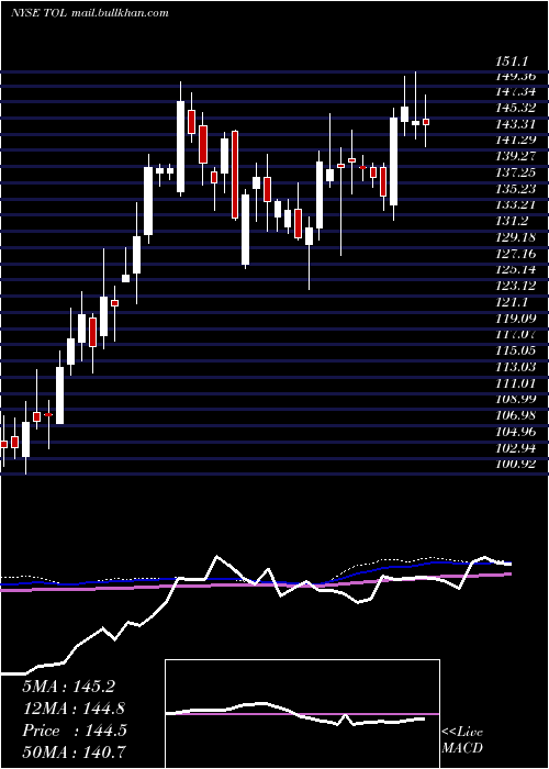  weekly chart TollBrothers