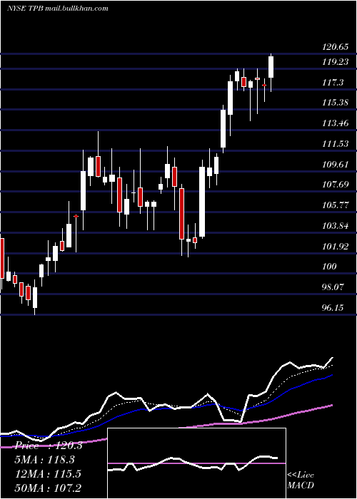  Daily chart TurningPoint