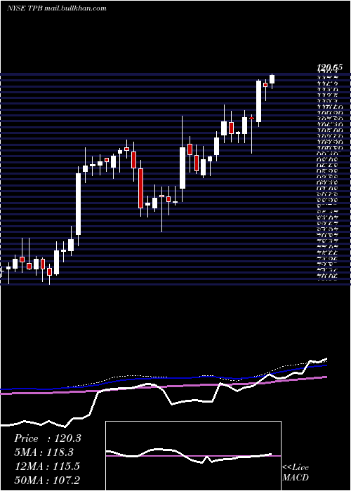  weekly chart TurningPoint