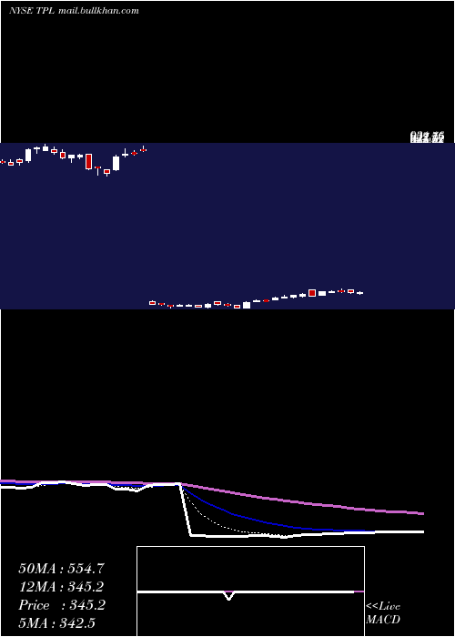  Daily chart TexasPacific