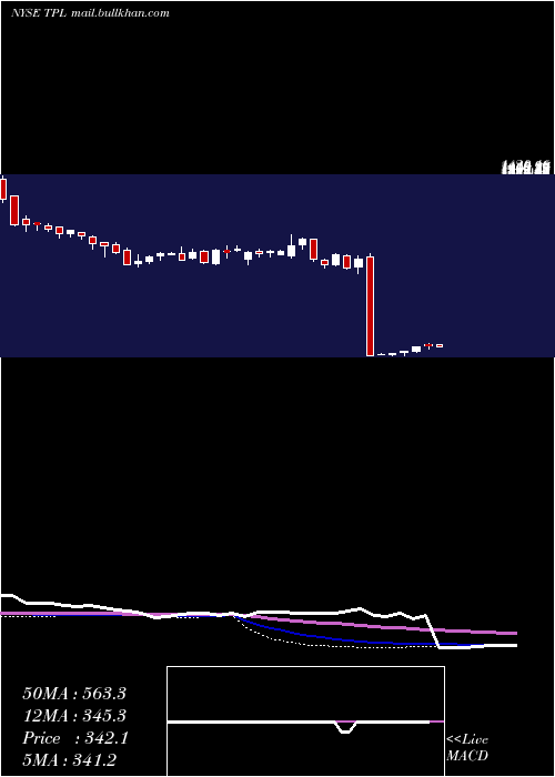  weekly chart TexasPacific