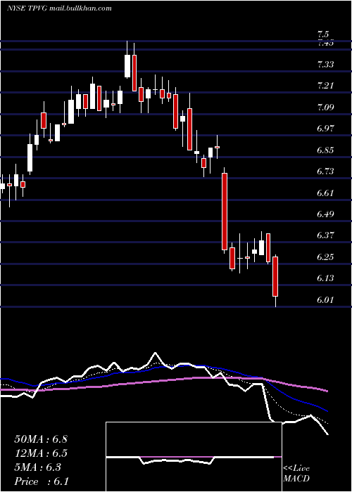  Daily chart TriplepointVenture