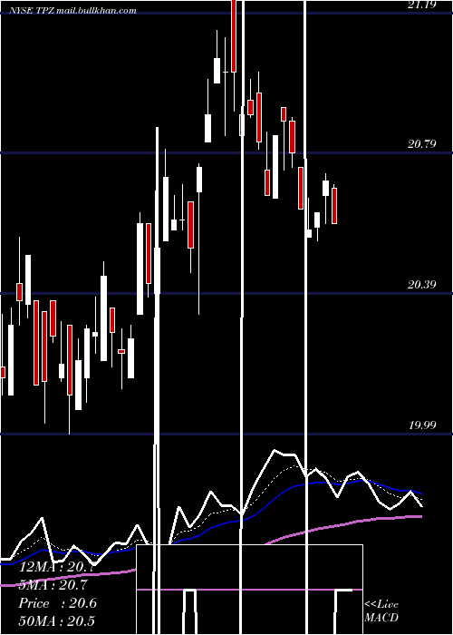  Daily chart TortoisePower