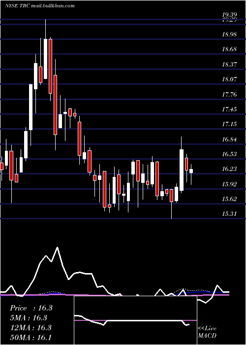  weekly chart TejonRanch