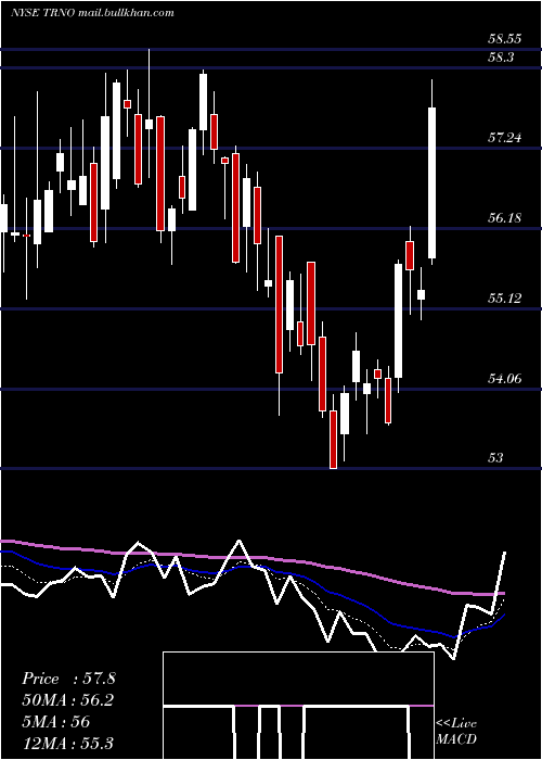 Daily chart TerrenoRealty