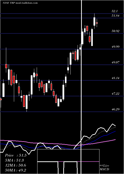  Daily chart TranscanadaCorporation