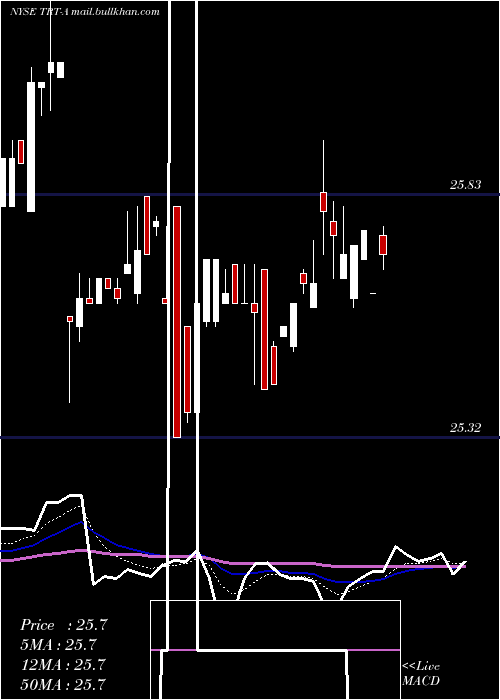  Daily chart TritonIntl