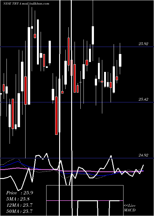  weekly chart TritonIntl