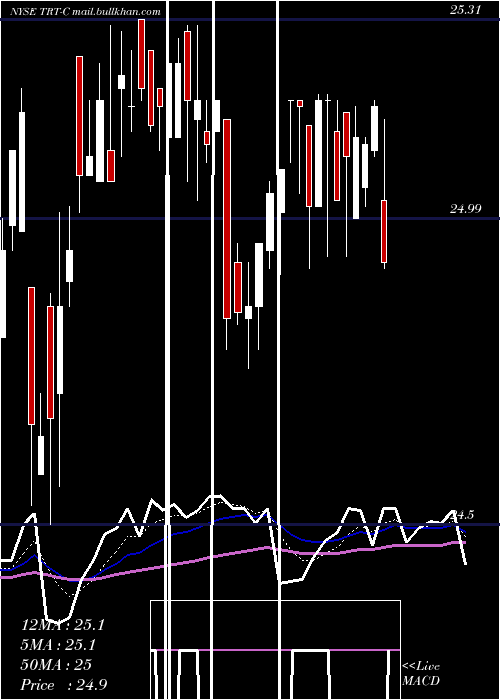  Daily chart TritonIntl