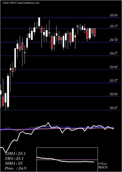  weekly chart TritonIntl