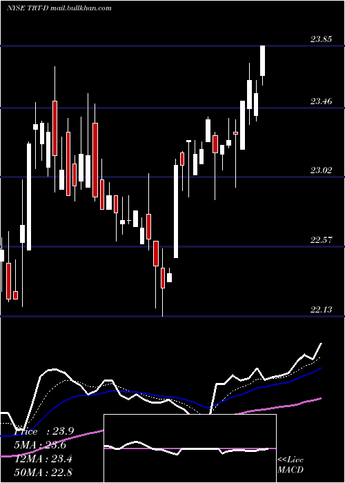  Daily chart TritonIntl
