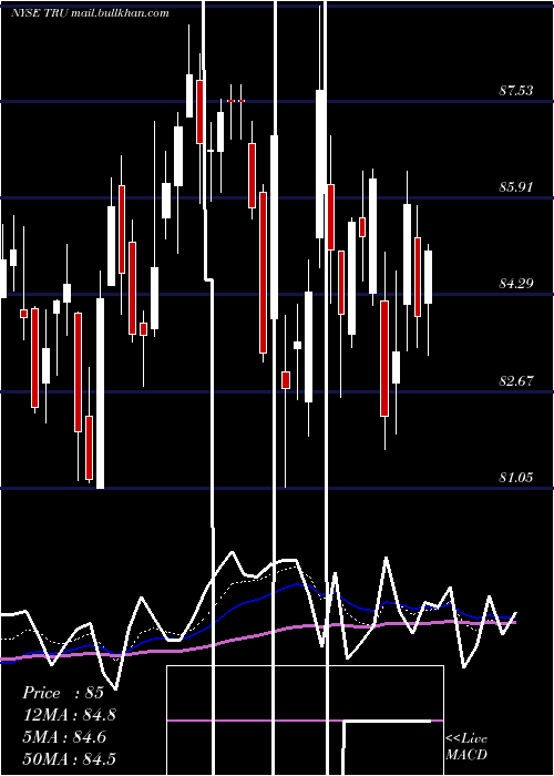  Daily chart Transunion