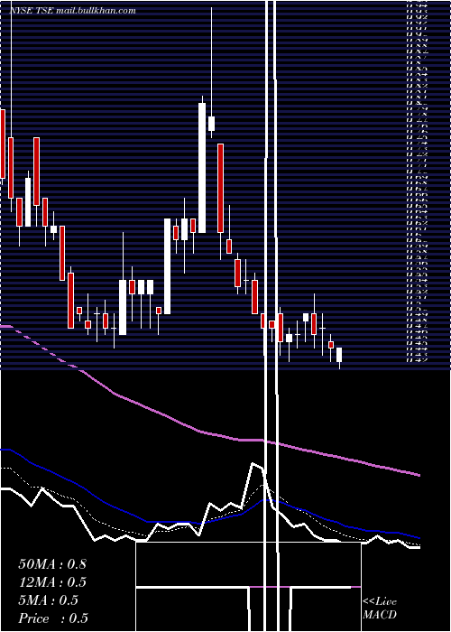  Daily chart TrinseoS