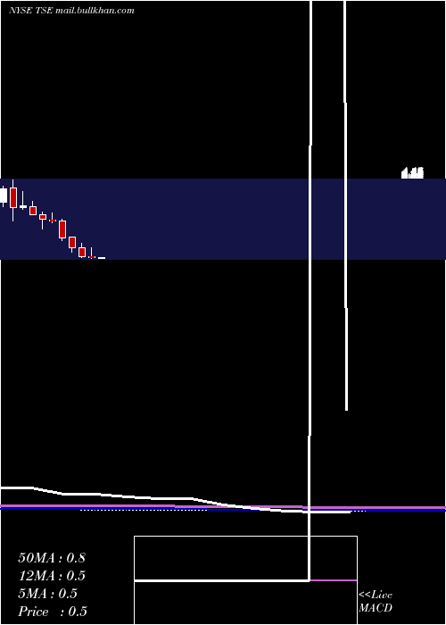  monthly chart TrinseoS