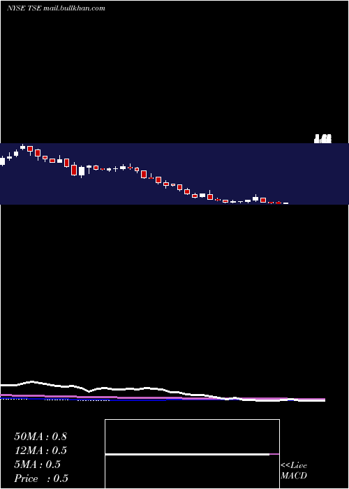  weekly chart TrinseoS