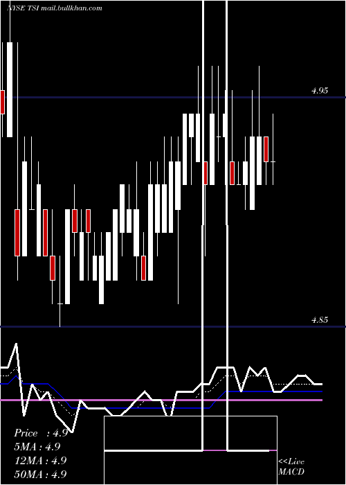  Daily chart TcwStrategic