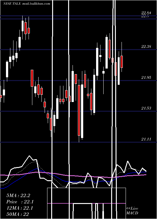  Daily chart TpgSpecialty