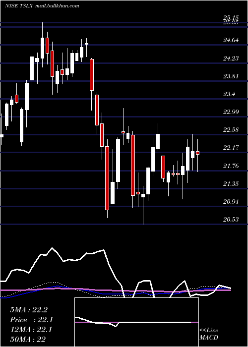  weekly chart TpgSpecialty