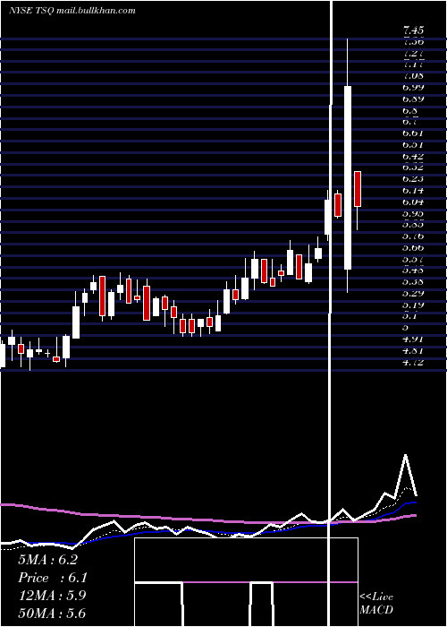  Daily chart TownsquareMedia