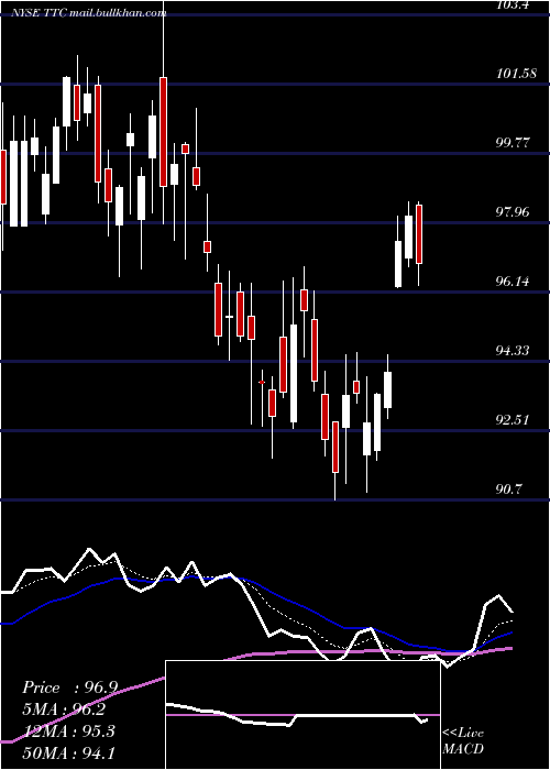  Daily chart ToroCompany