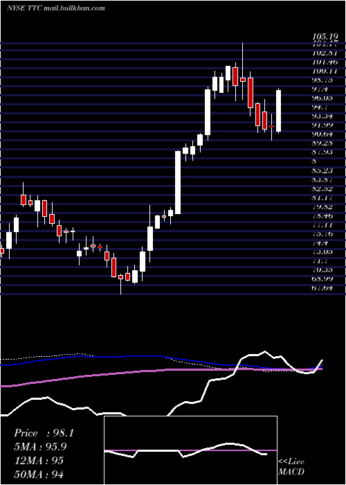  weekly chart ToroCompany