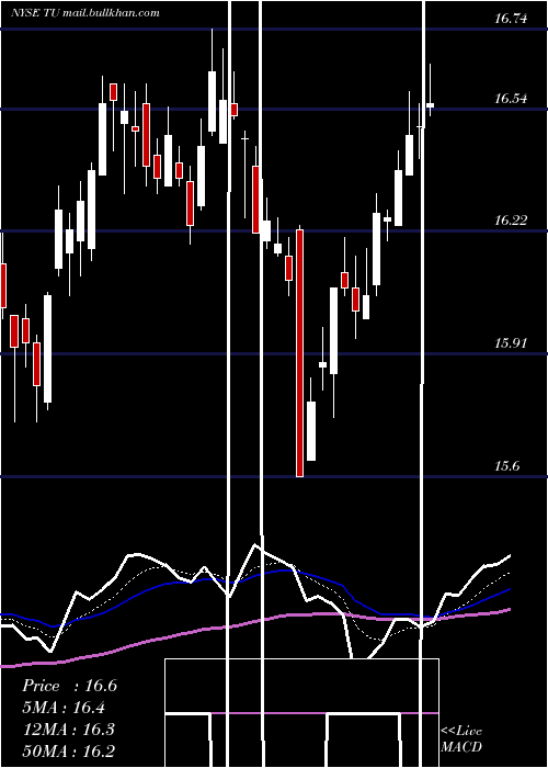  Daily chart TelusCorporation