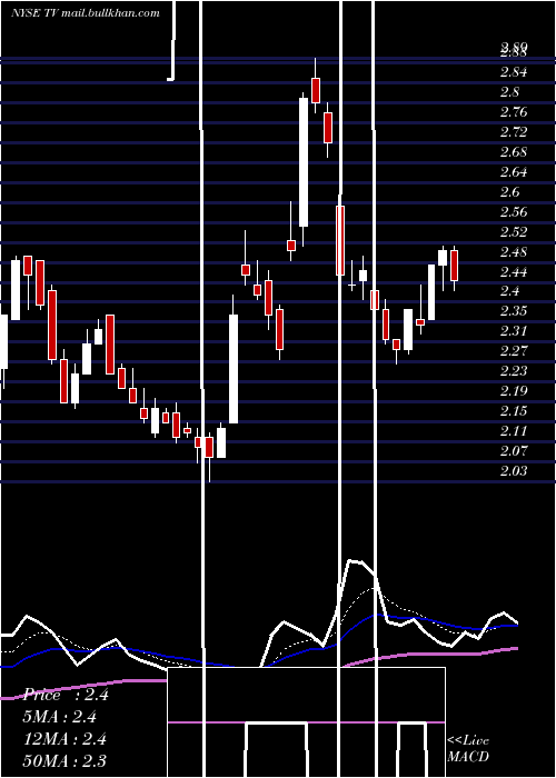  Daily chart GrupoTelevisa
