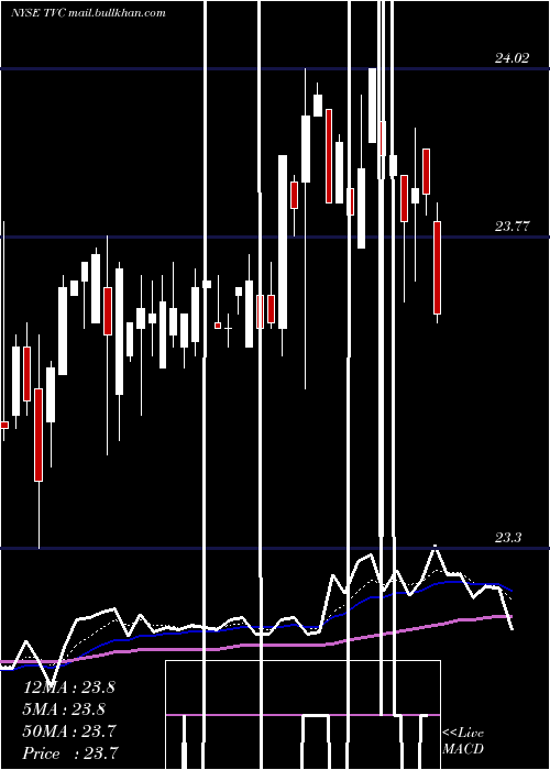  Daily chart TennesseeValley