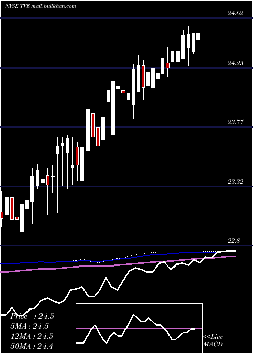  weekly chart TennesseeValley