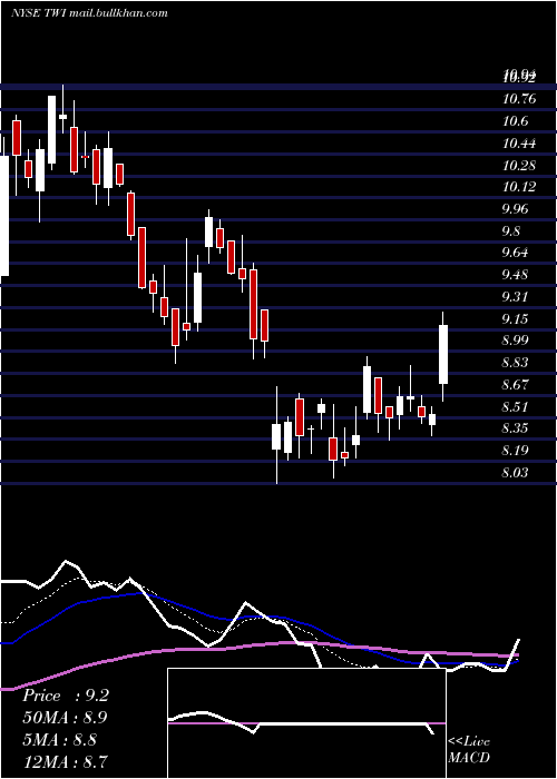  Daily chart TitanInternational